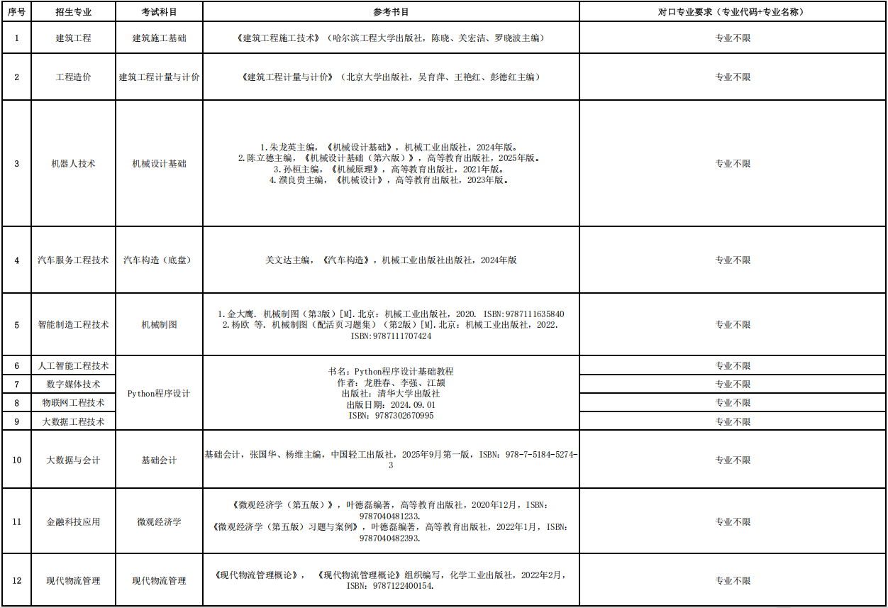 上海中侨职业技术大学专升本