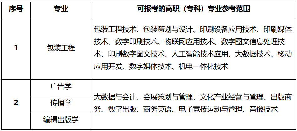 上海理工大学专升本专业
