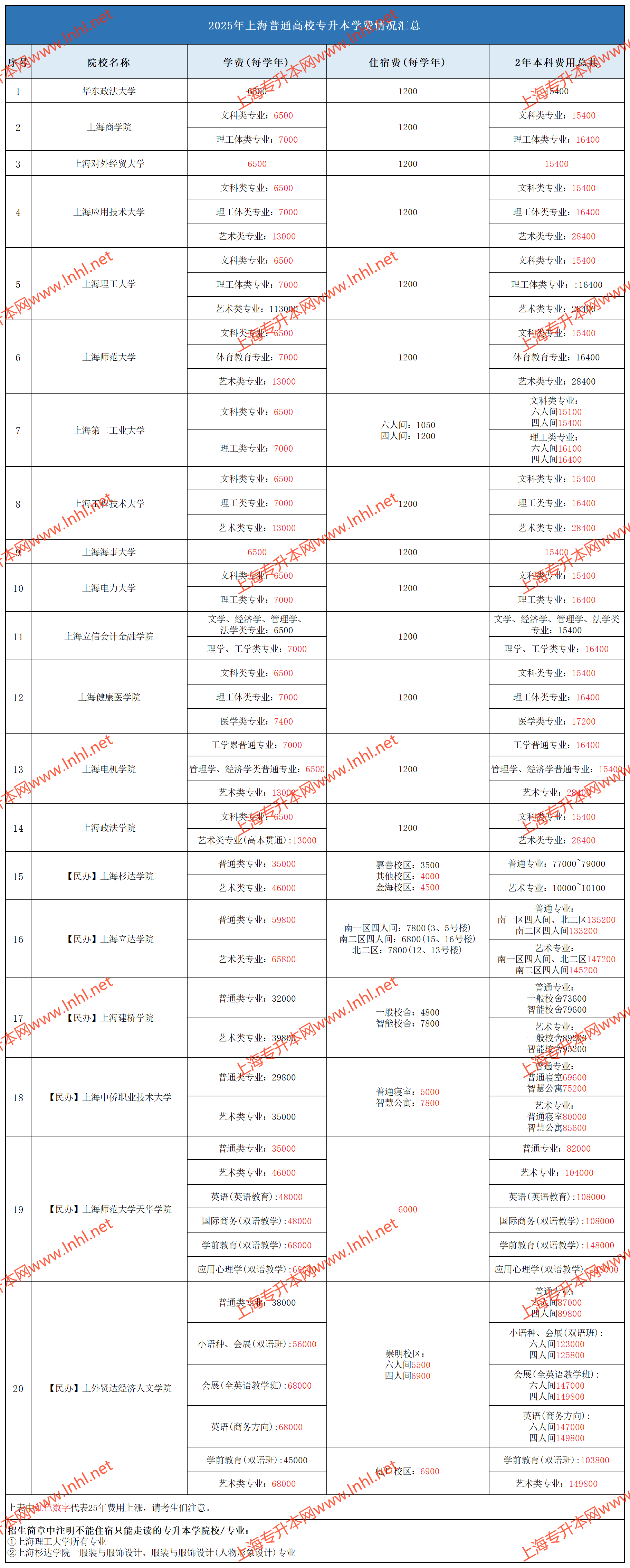 上海专升本学费