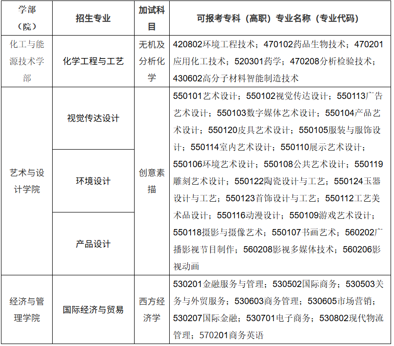 上海应用技术大学专升本专业