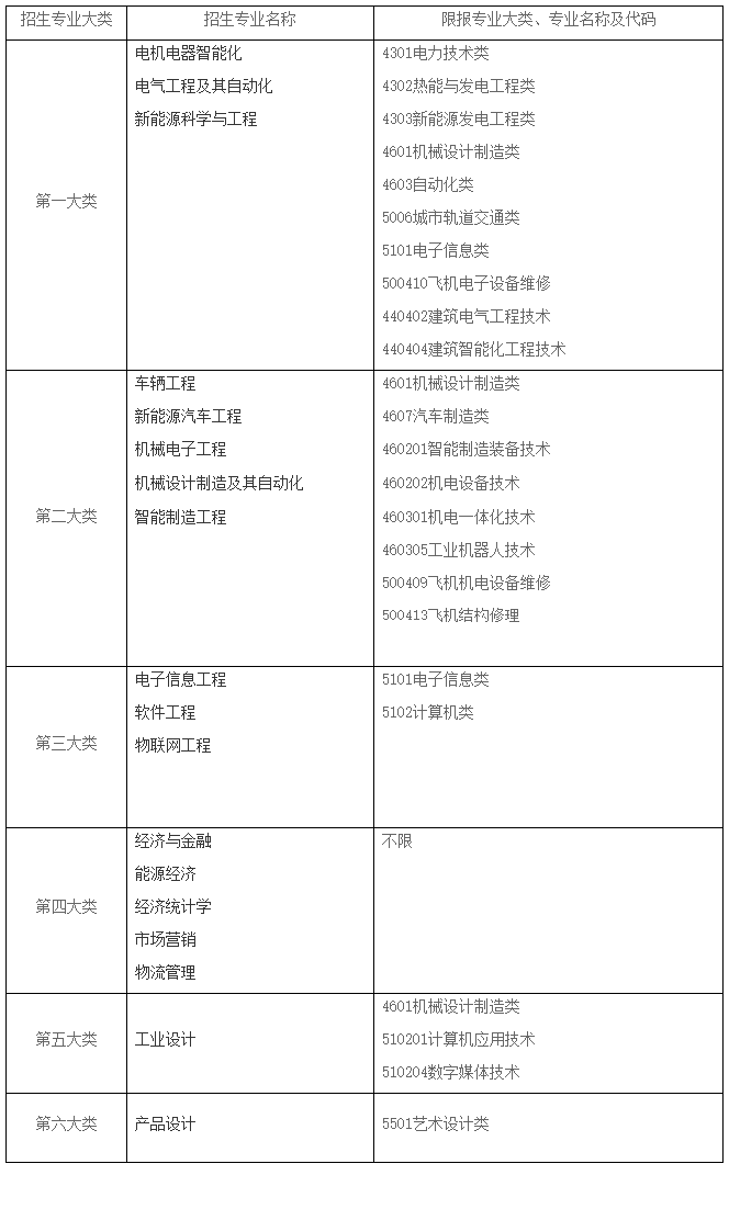 上海电机学院专升本招生专业