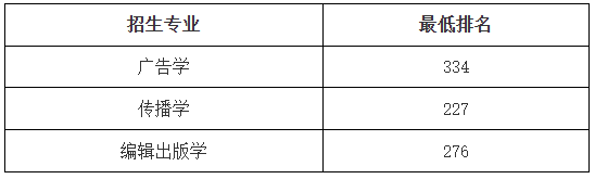 上海理工大学专升本录取分数线