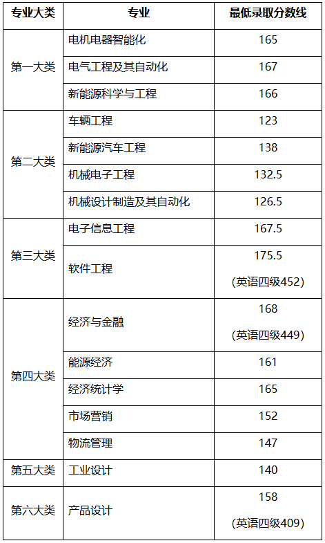 上海电机学院专升本录取分数线