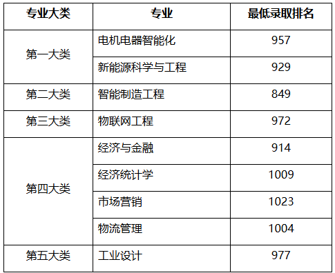 上海电机学院专升本录取分数线