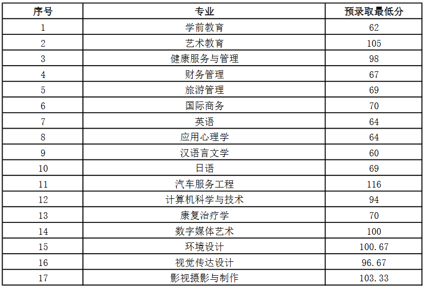 上师大天华学院专升本