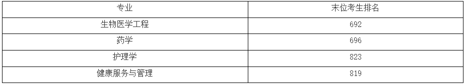 上海健康医学院专升本