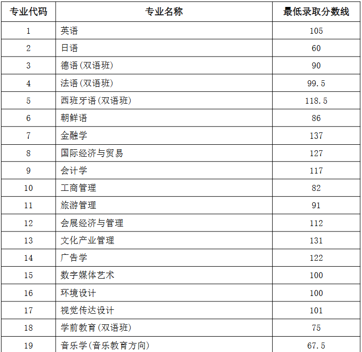 专升本录取分数线
