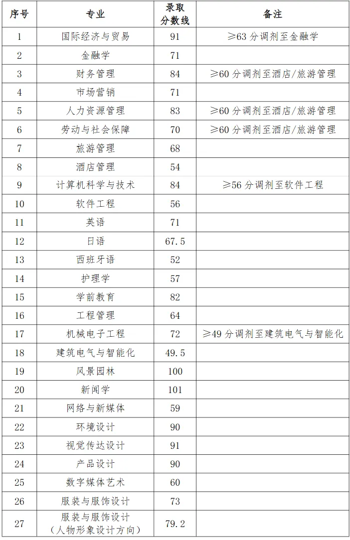上海杉达学院专升本