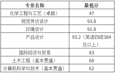 上海应用技术大学专升本