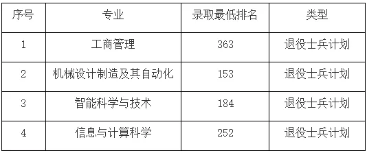 专升本录取分数线