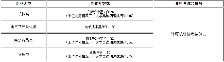 上海工程技术大学专升本录取分数线