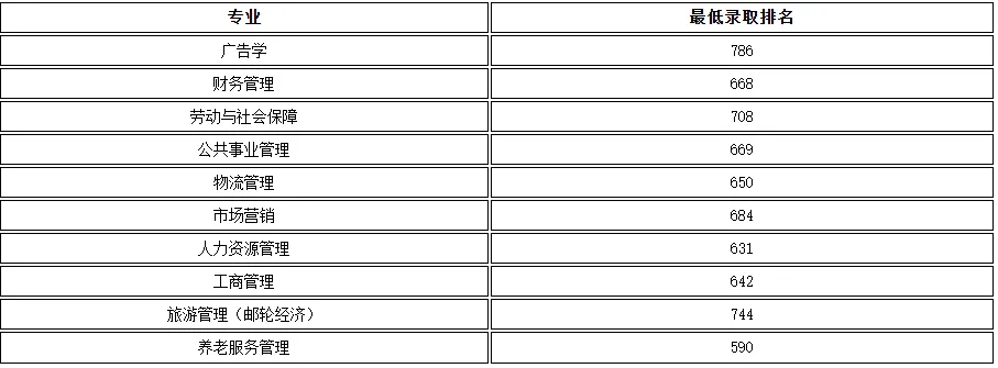 上海工程技术大学专升本录取分数线