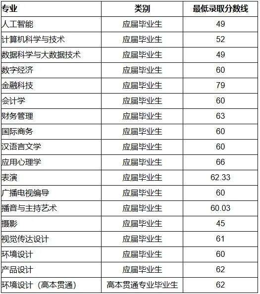 专升本录取分数线