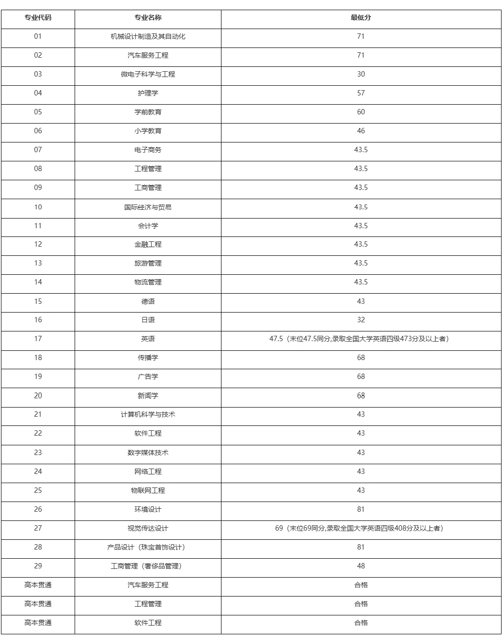 专升本录取分数线