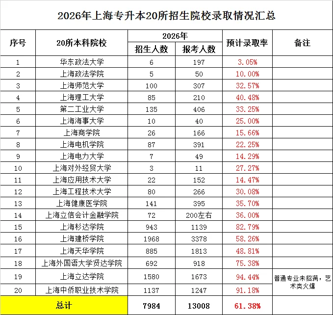 上海专升本招生计划