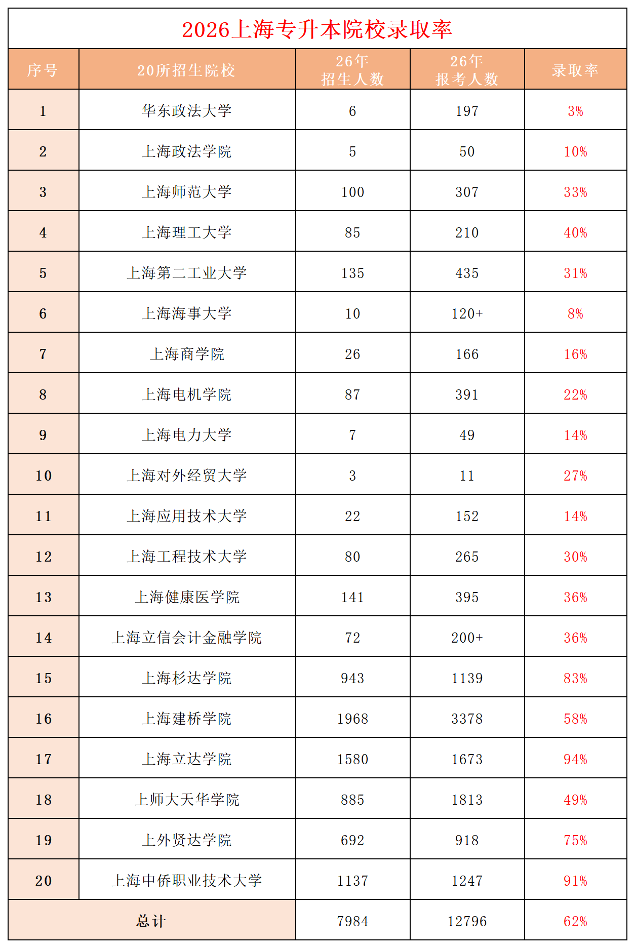 上海专升本报录比