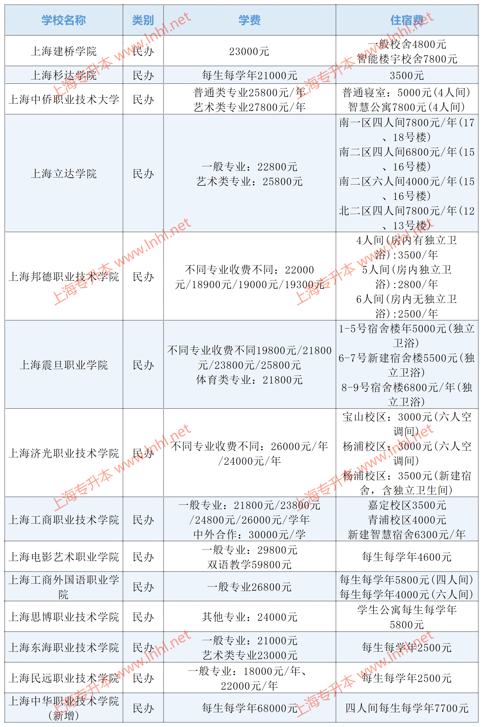 上海专科院校