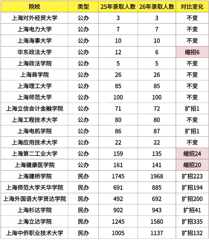 上海专升本招生计划