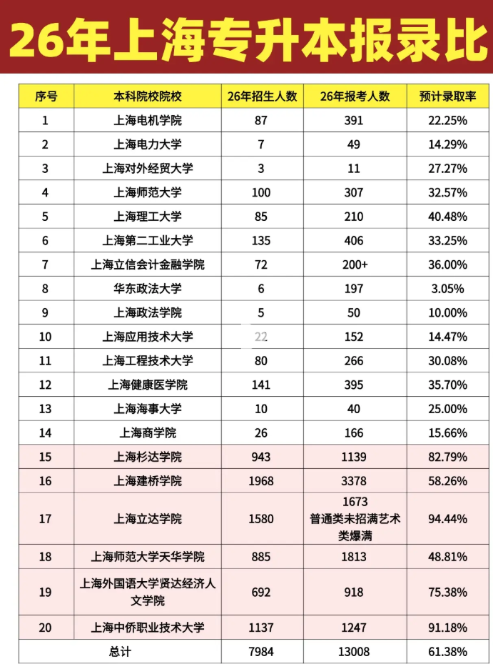 上海专升本招生人数