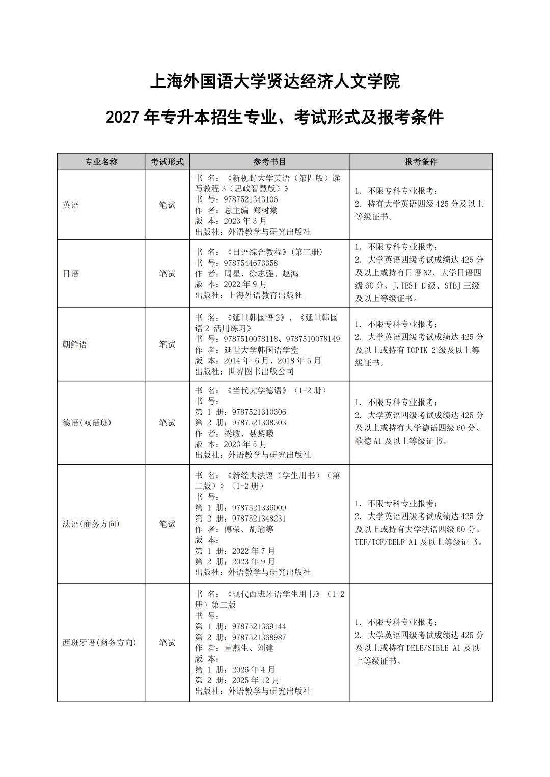 上外贤达学院专升本